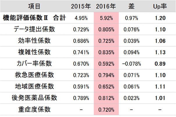 （図表4）2015年度から2016年度の係数変化（DPCⅢ群の場合）