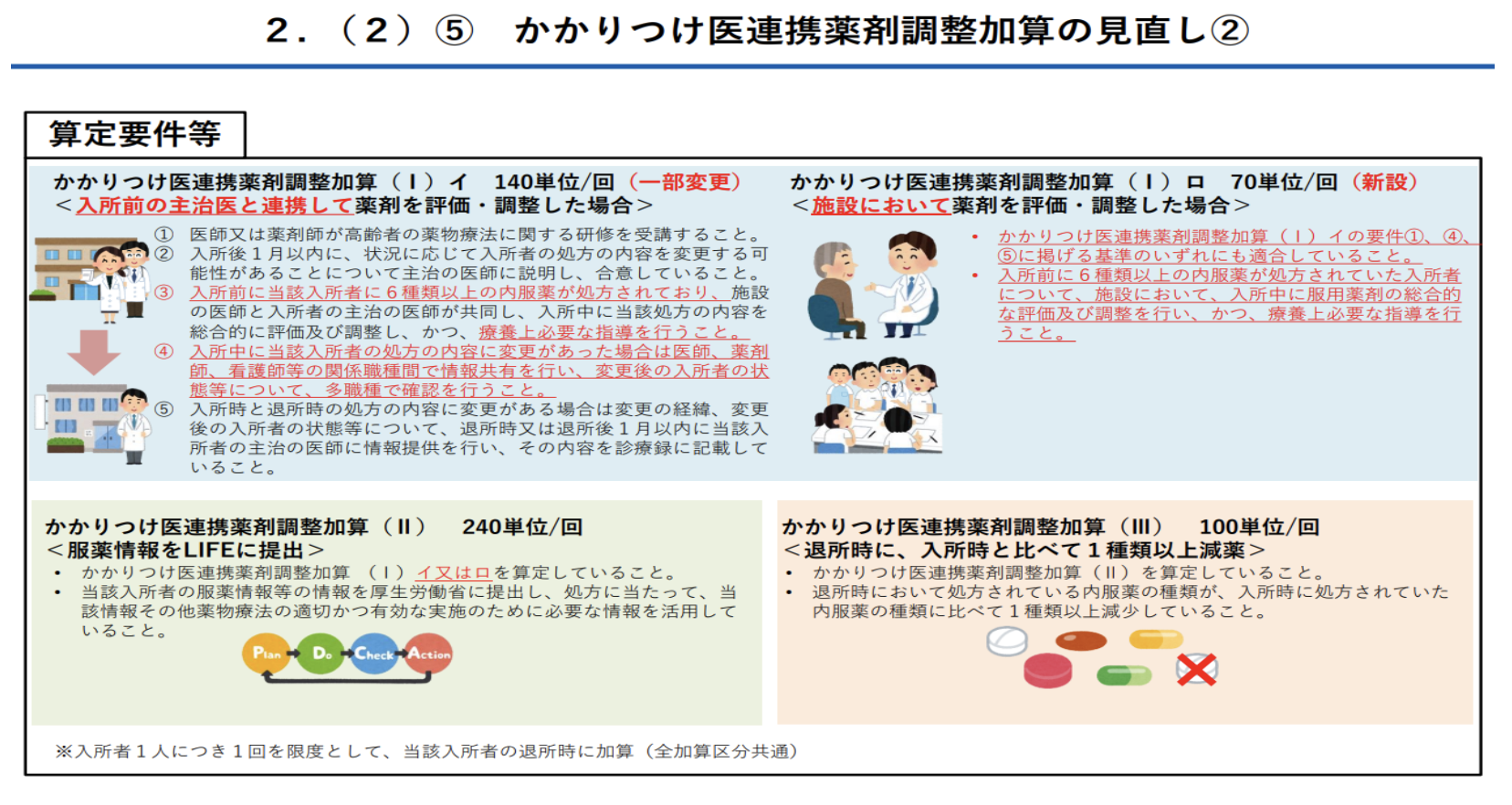 図表1: かかりつけ医連携薬剤調整加算の見直し「令和６年度介護報酬改定における改定事項について」より