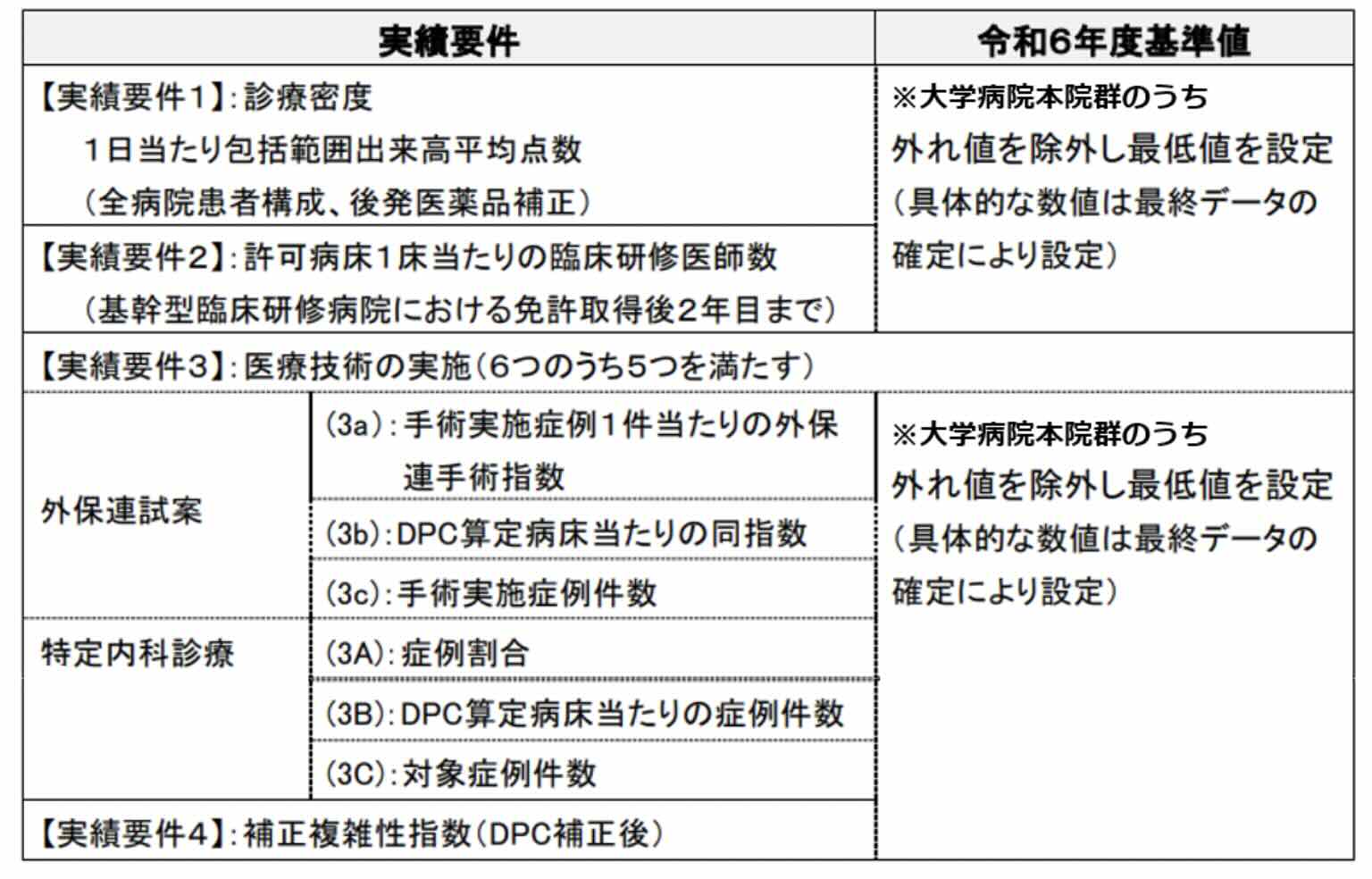 DPC特定病院群のなるための実績要件