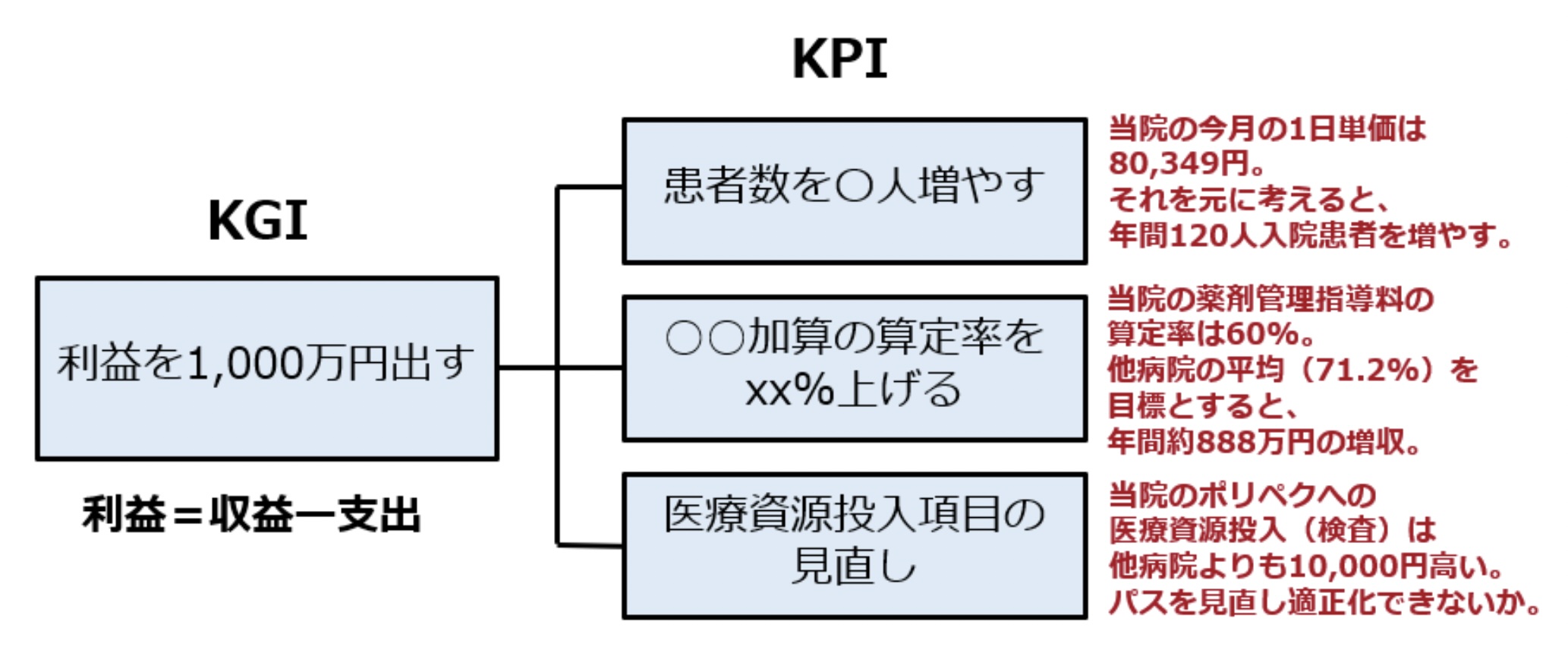 KPIとKGI（Key Goal Indicator）について