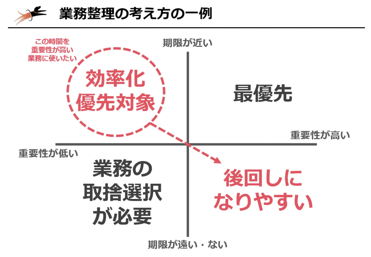 図１　業務整理の考え方