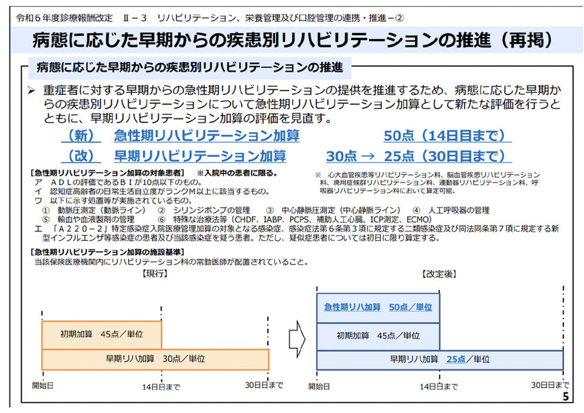 【図表1】急性期リハビリテーション加算、初期加算、早期リハビリテーション加算の関係