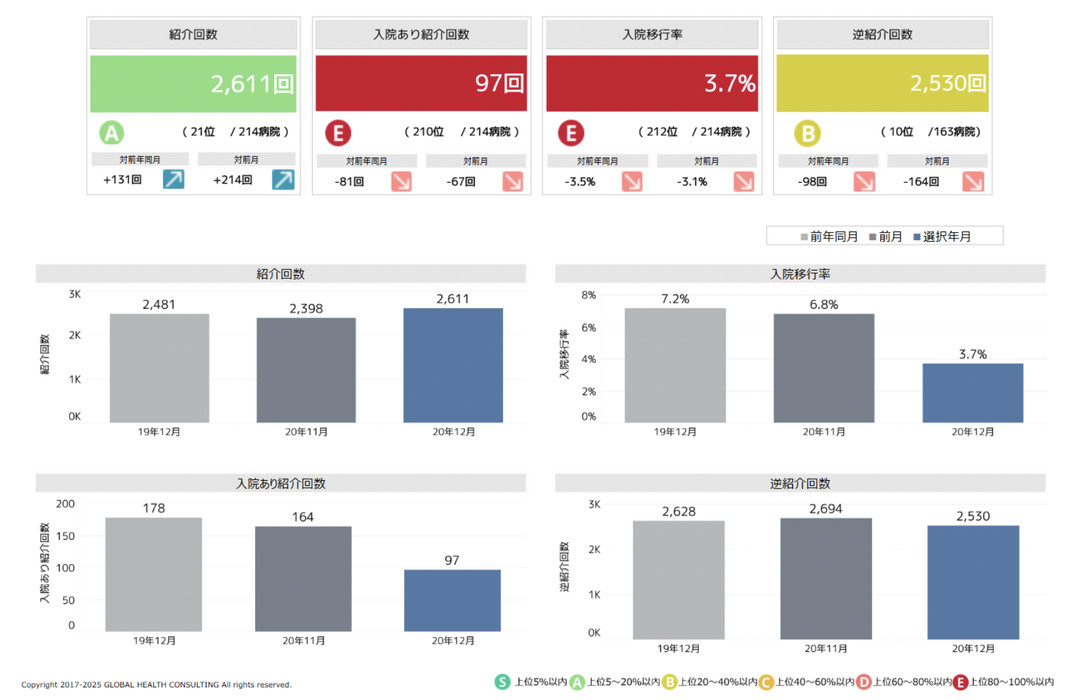 図１　地域連携の成績表